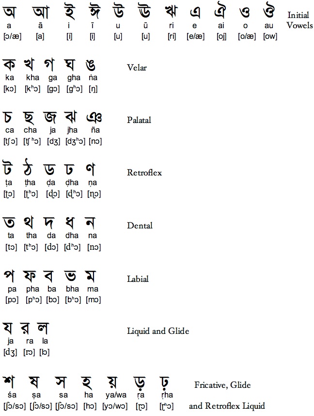 bengali alphabet with english pronunciation